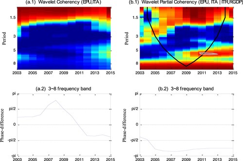 Figure 4. The wavelet and partial wavelet coherence (a.1 and b.1) and wavelet phase-difference (a.2, b.2, a.3 and b.3) between EPU and ITA, with ITR and RGDP as control variables. The y-axis refers to the frequencies (measured in years), while the x-axis is referred to as the time period over the period 1995–2016. The black (grey) contour designates 5 (10%) significance level based on the bootstrap method with 5000 replications.