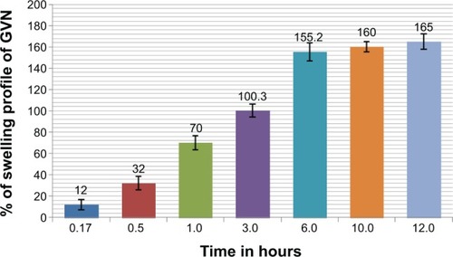 Figure 4 Percentage swelling profile.