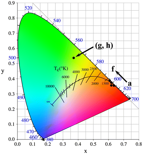 Figure 12. CIE chromaticity diagram for the emissions of Eu3+ (a)–(f) and Tb3+ (g), (h) in gadolinium phosphates.