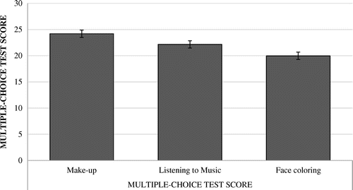 Figure 3. Differences in multiple-choice test score between groups.