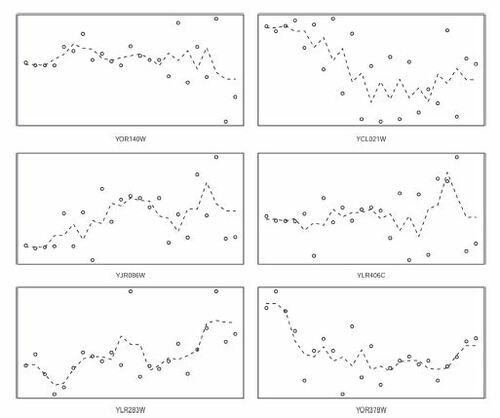 Fig. 8 Transcript levels of 6 randomly sampled genes from the set of genes that were not selected by ξn but were selected by at least one other test.