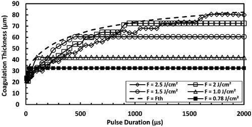 Figure 10. Predicted coagulation thickness as a function of pulse duration as a result of irradiation with ER:YAG laser pulse at several selected pulse fluences. Fth refers to the pulse fluence that is equal to the ablation threshold at each pulse duration and the dashed line connects the points where the transition from sub-ablative to ablative conditions occurs. The total simulation time is 15 ms.