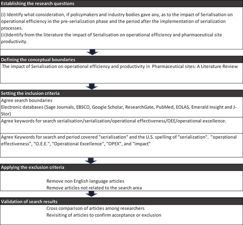 Figure 1. The literature review process flow (Source: Authors own).