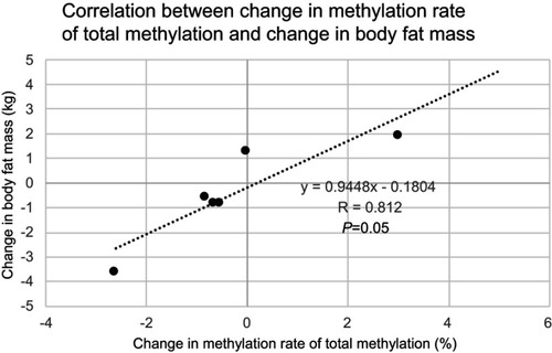 Figure 5 Correlation between total methylation change in the PDK4 gene and body fat mass change. There is a positive correlative tendency between total methylation change in the PDK4 gene and body fat mass change.