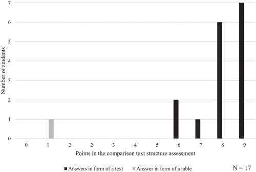 Figure 3. Distribution of points in comparison text structure assessment. Own elaboration.