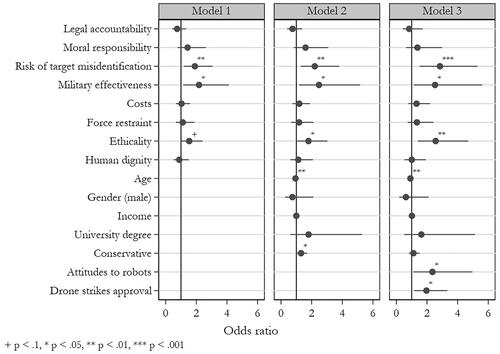 Figure 9. Logistic regression of “LAWS preference.”Note: Results of the logistic regression. 95% CIs. Model 1 N = 162. Model 2 and Model 3 N = 160. Lower N is due to the exclusion of our “equal risk” and “equal risk + responsibility” treatments and the exclusion of participants who received the preference question before answering the questions on the perceived differences. See Appendix 14 for full results.