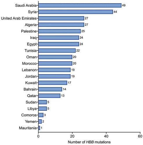 Figure 4. Number of HBB mutations identified in each Arab country