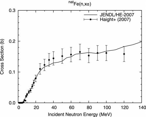 Figure 35 nat Fe(n, xα) reaction cross section