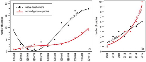 Figure 5. Trends in southern species occurrence in the Ligurian Sea. (a) Number of native or non-indigenous southern species recorded by diving in several localities of Liguria per 5-year period; the curves represent the second degree polynomial fits. (b) Yearly trends in the number of native or non-indigenous southern species in Genoa sites regularly monitored. The best fit is linear for native southerners and exponential for non-indigenous species. Redrawn and modified from Bianchi et al. (Citation2018a).