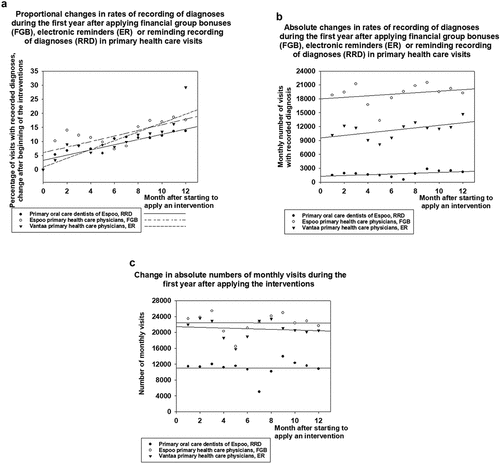 Figure 2. The rates of change in the recording of diagnoses during the first year after implementing the interventions. The three lines represent the mean rates in enhancement of recording of diagnoses due to different methods. In Figure 2a change in percentage of visits with recorded diagnosis. Different dashed lines are used to clarify the change of rate slopes of these three interventions. In Figure 2a change in absolute numbers of monthly visits with recorded diagnosis. In Figure 2c change in absolute numbers of monthly visits to clinicians.