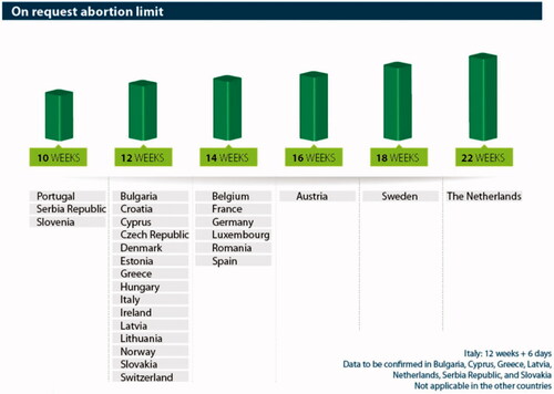 Figure 3. Legal time limits* for performing on request abortion by European country. *In weeks of amenorrhoea. Source: www.abort-report.eu.