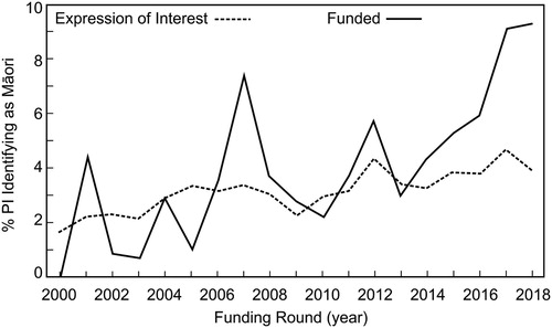 Figure 2. Percentage of Principal Investigators applying for Marden Fund support who identify as Māori (Marsden Fund Citation2018).