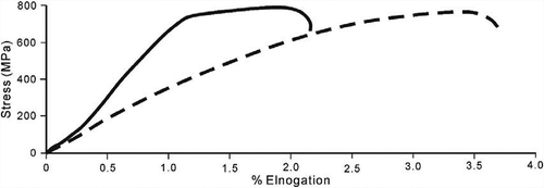 Figure 8. Stress-strain curves for samples welded (a) transverse (solid curve) and (b) parallel (dashed curve) to the rolling direction.