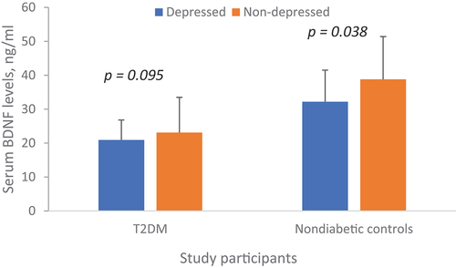 Figure 2. Serum levels of BDNF among study participants by diabetes and depression status. Depression is defined as a PHQ-9 score >10.