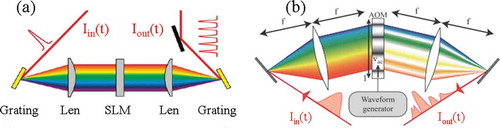 Figure 1. (a) the conventional pulse-shaping apparatus using SLM, (b) the pulse-shaping apparatus using acousto-optic modulators (Ref. 39) [Citation45]