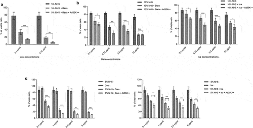 Figure 3. Ad35K++ preincubation increased CDC when test cells are incubated with daratumumab or isatuximab at concentrations that were lower than 15 μg/ml. The studies were performed as described in (Fig. 2a). a) Daudi cells. Shown are the percentages of viable cells in settings that were incubated with 10% NHS, NHS+daratumumab, and NHS+daratumumab+Ad35K++. The daratumumab concentrations are shown below the x-axis. The enhancing effect of Ad35K++ on daratumumab-triggered CDC (“Nhs+dara” “NHS+Dara+Ad35K++”) was significant for all both concentrations (*** p < .01). b) studies in MOLP8 cells with lower concentrations of daratumumab or isatuximab. The CDC-enhancing effect of Ad35K++ was significant (*** p < .01). c) studies in SU-DHL-8 cells with lower concentrations of daratumumab or isatuximab. The CDC-enhancing effect of Ad35K++ was significant (*** p < .01). For each data set, three independent experiments with three technical replicas were performed.