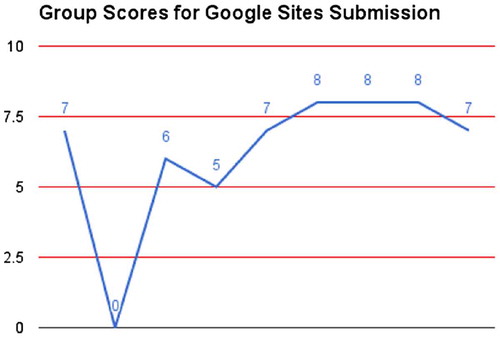 Figure 2. Performance data for NANO assembly assignment