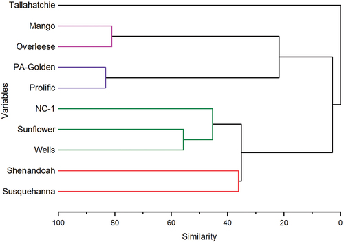 Figure 6. Hierarchical cluster analysis dendrogram showing the similarity of pawpaw cultivars across all the sites based on their fruit yields over the years.