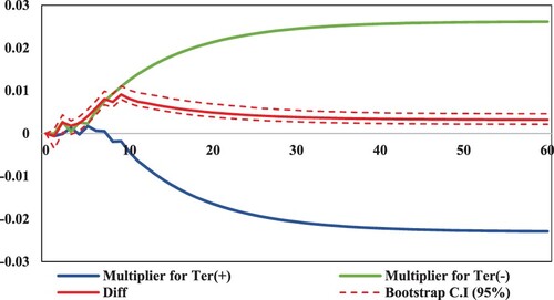 Figure 6. Tourism receipts – terrorist attacks dynamic multiplie.