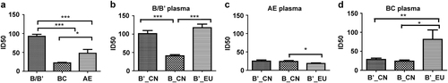 Fig. 4 Comparison of the neutralizing activities of HIV-1 B/B′, CRF07/08_BC, and CRF01_AE plasmas against 46 HIV-1 pseudoviruses (*p < 0.05, ***p < 0.0001) (a). Neutralizing sensitivities of HIV-1 B/B′ and subtype B_EU pseudoviruses compared with those of the subtype BB′, CRF07/08_BC, and CRF01_AE plasma panels (b–d). *p < 0.05, **p < 0.001, and ***p < 0.0001