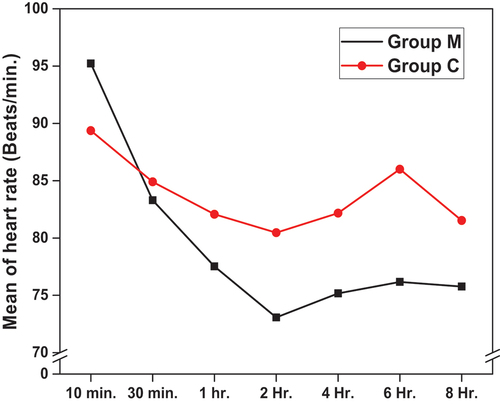 Figure 2. Comparison between the two studied groups according to HR (b/min).