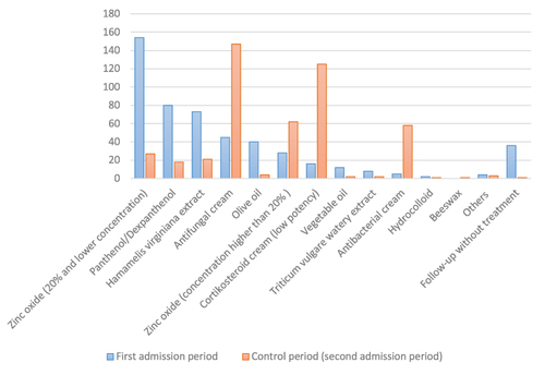 Figure 1 Treatment preferences of pediatricians in diaper dermatitis during the first and second admission period.