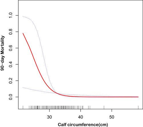 Figure 1 A nonlinear relationship between calf circumference and rate of 90-day mortality using a generalized additive model.