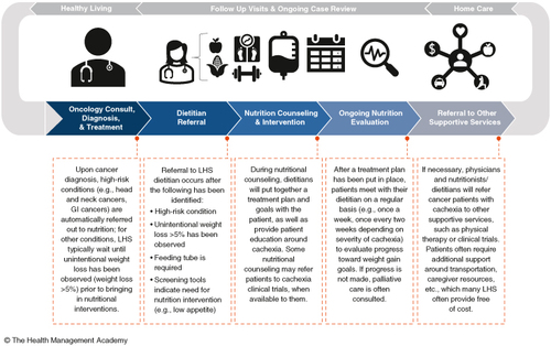 Figure 1. Current state of cachexia care pathways across leading health systems: framework for lifestyle changes, case reviews and home care.GI: Gastrointestinal; LHS: Leading health system.Reprinted with permission from The LHSs Approach to Cachexia Care in Cancer Patients. ©The Health Management Academy March 2022, with permission from The Health Management Academy.