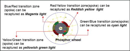 Figure 2. Spoke time (color transition zone) and phosphor wheel using laser.