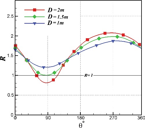 Figure 12. Distribution of liquefaction potential around the pipeline with various diameters of the pipeline.