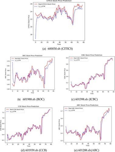 Figure 5. The five companies’ closing price prediction results.