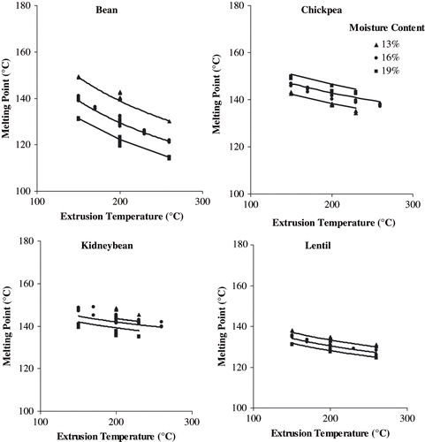 Figure 3 Melting temperature as a function of extrusion temperature and moisture content.