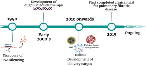 Figure 4. Timeline of discovery and development of oligonucleotide therapy for pulmonary fibrotic diseases. created with Biorender.com.