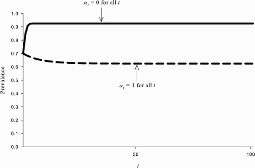 Figure 2. The coexistence of multiple REEs starting with the same initial prevalence level. The parameter values used are: β=1, δ=0.07, ϵ=0.8, u=100, and c=338. Given initial prevalence p 0=0.7 (and v 0=0), there exists an REE in which α t =0 ∀ t and p t converges to ; there also exists an REE in which α t =1 ∀ t and p t converges to p=0.62.