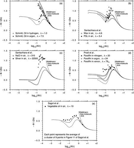 Figure 10 The thermophoretic velocity data of (a) CitationSchmitt (1959), (b) and (c) CitationSantachiara et al. (2002), (d) CitationProdi et al. (2007), and (e) CitationSagot et al. (2009). Theoretical predictions for the corresponding values of Λ: Beresnev and Chernyak (solid lines), Yamamoto and Ishihara (dotted lines).