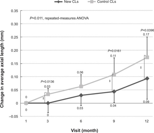 Figure 5 Mean changes in the axial length from 1 month to 12 months. The changes were significantly lower at 3, 9, and 12 months in the new-CL group than in the control-CL group.