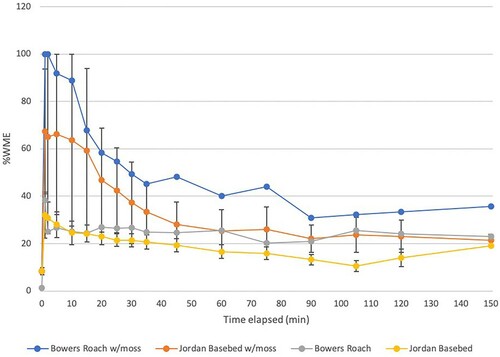 Figure 8. Surface moisture measurements using capacitance (handheld Protimeter) in %Wood Moisture Equivalent comparing Bowers Roach and Jordan Basebed limestone blocks with and without moss growth (N = 8).