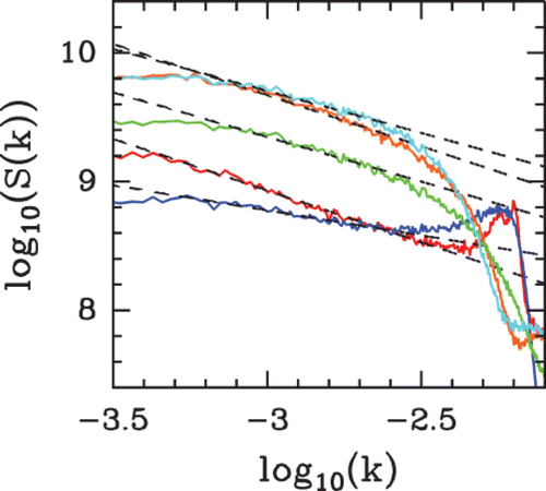 Figure 42. Power spectrum analysis of nucleosome occupancy profiles obtained from the in vivo data of Lee et al. Citation(2007) (red), the in vitro data of Kaplan et al. Citation(2009) (orange), the physical model described in the section ‘A sequence-dependent physical model of nucleosome occupancy’ for δ=2 kT and low μ˜=−6 kT (cyan) and high μ˜=−1.3 kT (dark blue) nucleosome density. For comparison, the green curve corresponds to the power spectrum of the formation energy landscape. The dashed lines correspond to the power-spectrum scaling exponent values ν=0.65, 0.74, 0.68, 0.74 and 0.46 from top to bottom corresponding to the following Hurst exponent values H=0.82, 0.87, 0.84, 0.87 and 0.77, respectively.