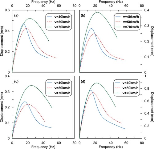 Figure 12. Variation of displacement amplitudes at loading surface in the frequency domain at different velocities for ROPS (20% OPS content) embedded CBP sections having sand bed thickness of, (a) 10mm, (b) 20mm, (c) 40mm, and (d) 70mm.