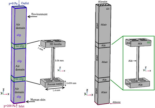 Figure 4. Model 7 geometry with boundary conditions for air permeability simulation.