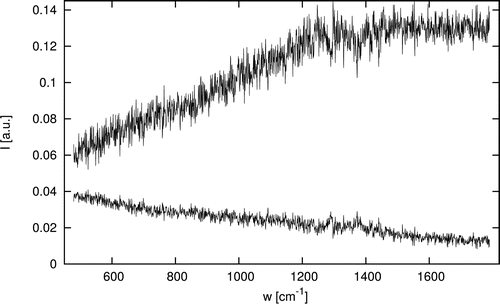 FIG. 14. Loadings of the 71.5° rotated PCr1 and PCr2. Variances explained are 10.1% and 89.2% (from top down).