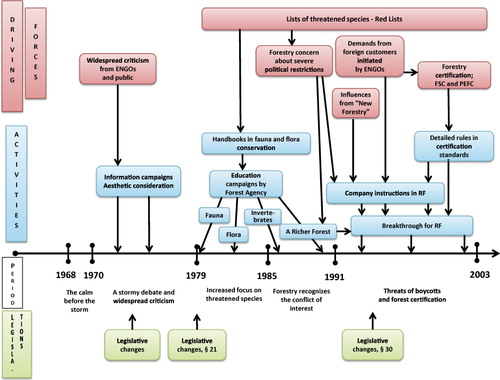 Figure 4. Diagram depicting the driving forces and the following activities for the development of RF. The study period has been divided into different periods and legislative changes are marked.