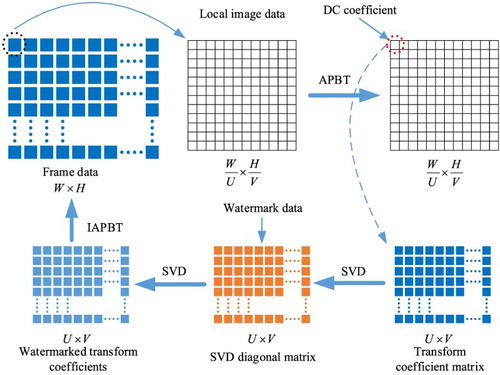 Figure 14 Anti-HEVC recompression video watermarking algorithm