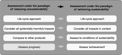 Figure 2 Constituents for assessing the sustainability of products under two design perspectives.