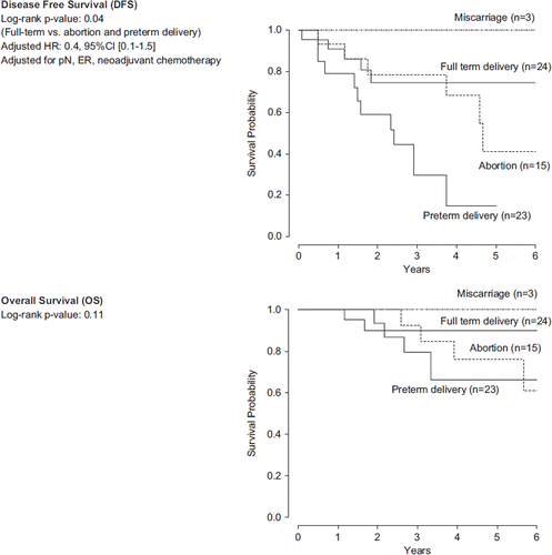 Figure 4. Differences in DFS and OS in patients with breast cancer during pregnancy (BCP) according to method of pregnancy termination. A. disease-free survival, B. overall survival.