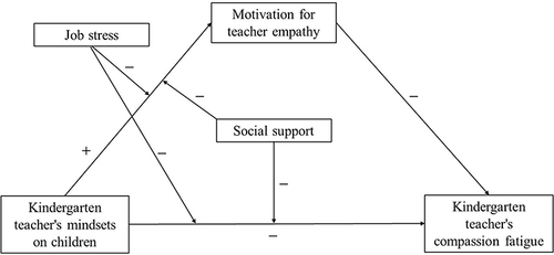 Figure 1 The conceptual model of moderated mediation framework among the five major variables.