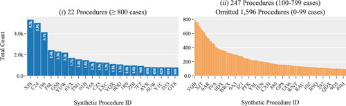 Figure 8. Distribution of surgical procedures based on the total number of observations during the period of study. (i) Procedures with more than 800 observations; and (ii) Procedures with less than 800 observations.