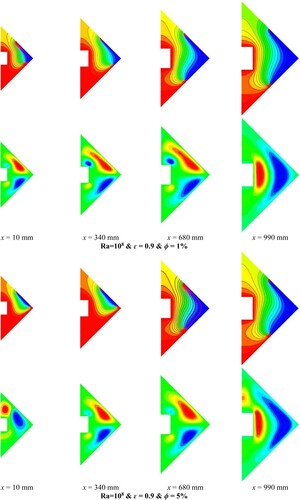 Figure 16. Temperature and velocity contours for various nanoparticle volume fractions and at various cross sections of a 3D cavity with ϵ = 0.9 and Ra = 108 for a case with Th = 500 K and a heated obstacle.