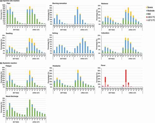 Figure 3. Distribution of self-reported adverse reactions during the first 8 days after vaccination (Day 0–7) by severity of the adverse reactions. The adverse reactions were categorized into (a) Injection-site reactions, or (b) Systemic reactions. Severity of adverse reaction were stratified into mild, moderate, or severe. Fever was stratified as ≥37.5°C and ≥38.0°C. Date of injection was defined as Day 0.