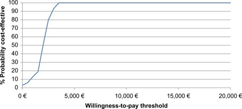 Figure 4 Cost-effectiveness acceptability curve for eplerenone vs standard care.